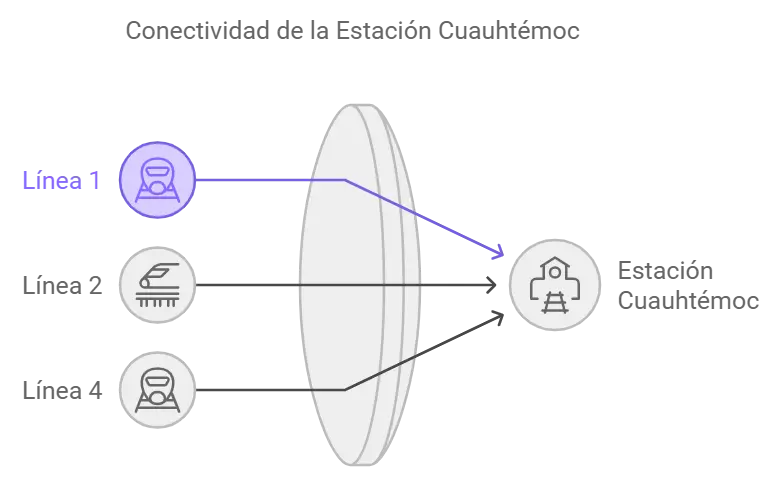 Esquema Correspondencias Línea 4 Metro Monterrey