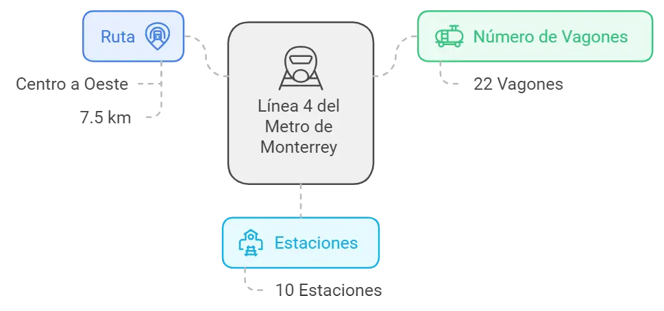 Esquema datos línea 4